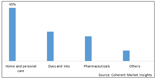 PHENOXYETHANOL PRESERVATIVES MARKET
